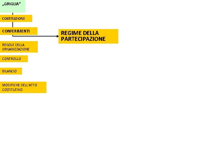 „GRIGLIA“ COSTITUZIONE CONFERIMENTI REGOLE DELLA ORGANIZZAZIONE CONTROLLO BILANCIO MODIFICHE DELL‘ATTO COSTITUTIVO REGIME DELLA PARTECIPAZIONE