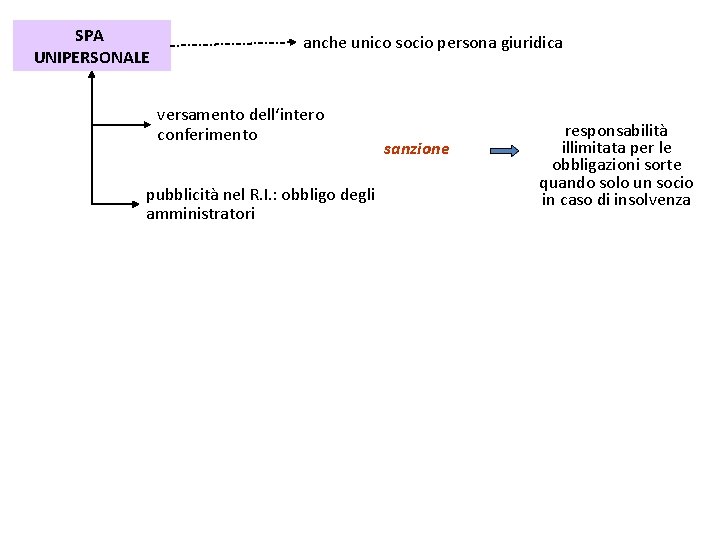 SPA UNIPERSONALE anche unico socio persona giuridica versamento dell‘intero conferimento pubblicità nel R. I.