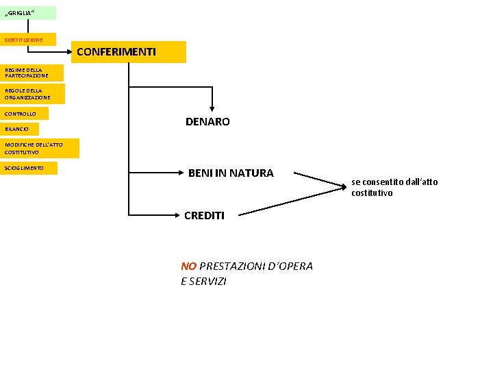 „GRIGLIA“ COSTITUZIONE CONFERIMENTI REGIME DELLA PARTECIPAZIONE REGOLE DELLA ORGANIZZAZIONE CONTROLLO BILANCIO DENARO MODIFICHE DELL‘ATTO