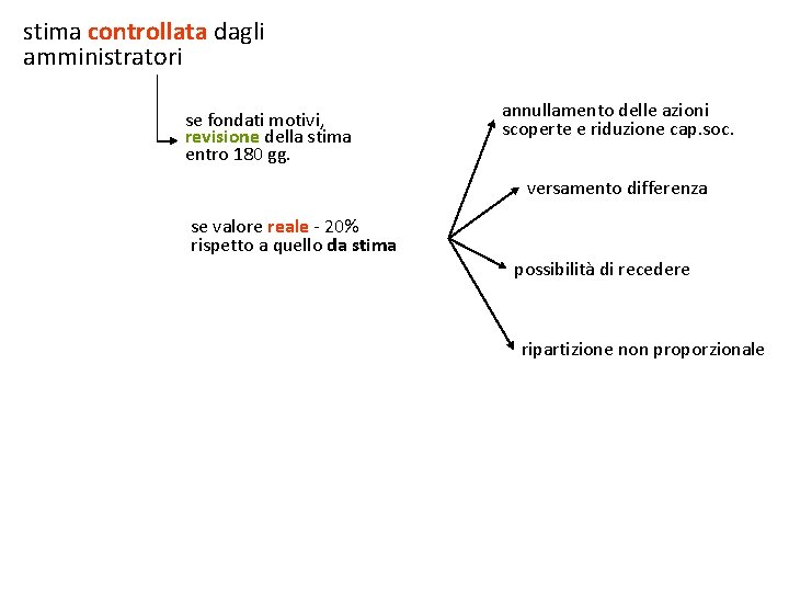 stima controllata dagli amministratori se fondati motivi, revisione della stima entro 180 gg. annullamento