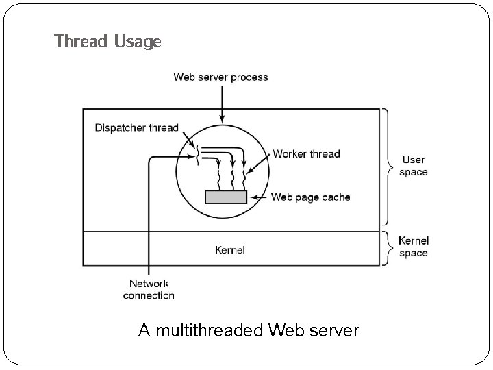 Thread Usage A multithreaded Web server 