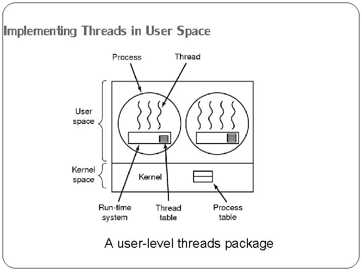 Implementing Threads in User Space A user-level threads package 