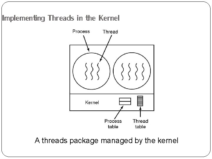 Implementing Threads in the Kernel A threads package managed by the kernel 