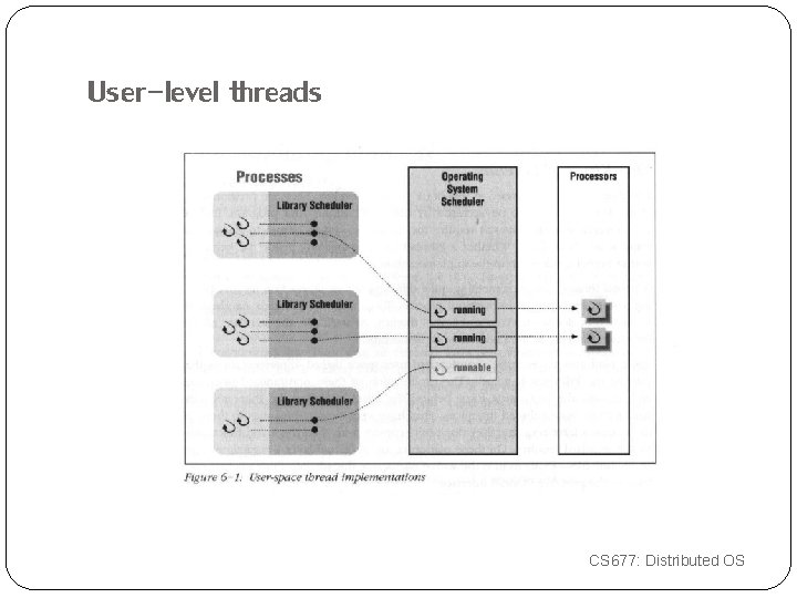 User-level threads CS 677: Distributed OS 