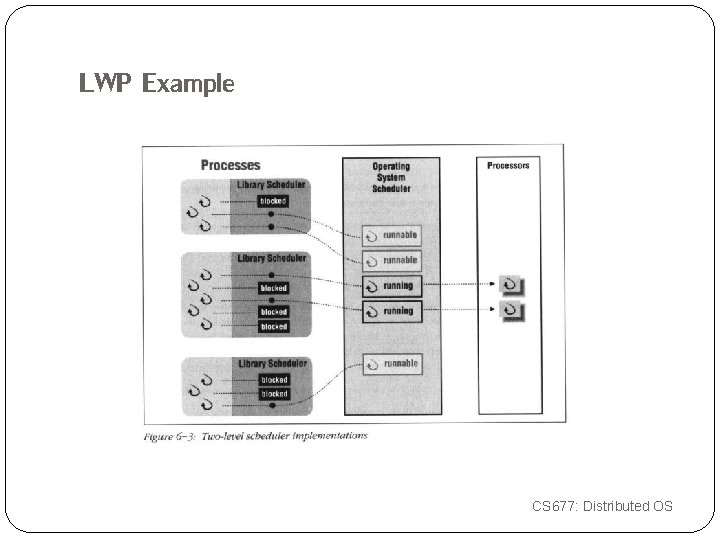 LWP Example CS 677: Distributed OS 