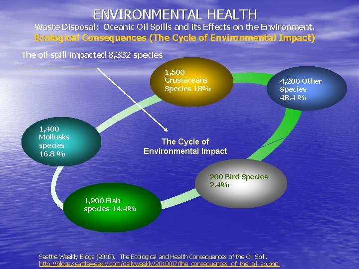 ENVIRONMENTAL HEALTH Waste Disposal: Oceanic Oil Spills and its Effects on the Environment. Ecological