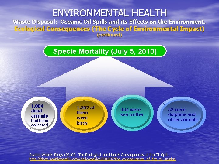 ENVIRONMENTAL HEALTH Waste Disposal: Oceanic Oil Spills and its Effects on the Environment. Ecological