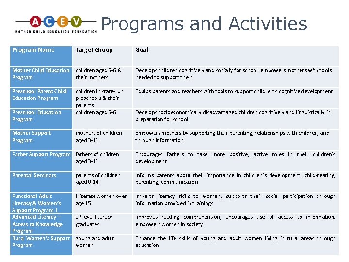 Programs and Activities Program Name Target Group Goal Mother Child Education Program children aged