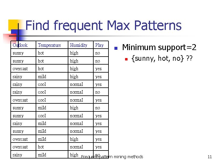 Find frequent Max Patterns Minimum support=2 Outlook Temperature Humidity Play sunny hot high no