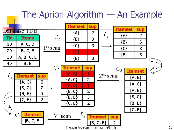 The Apriori Algorithm — An Example Database TDB Tid 10 20 30 40 L