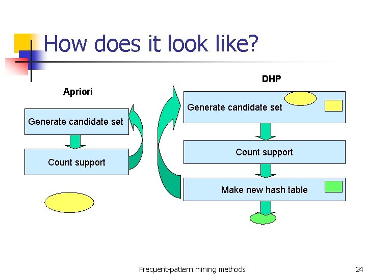 How does it look like? DHP Apriori Generate candidate set Count support Make new