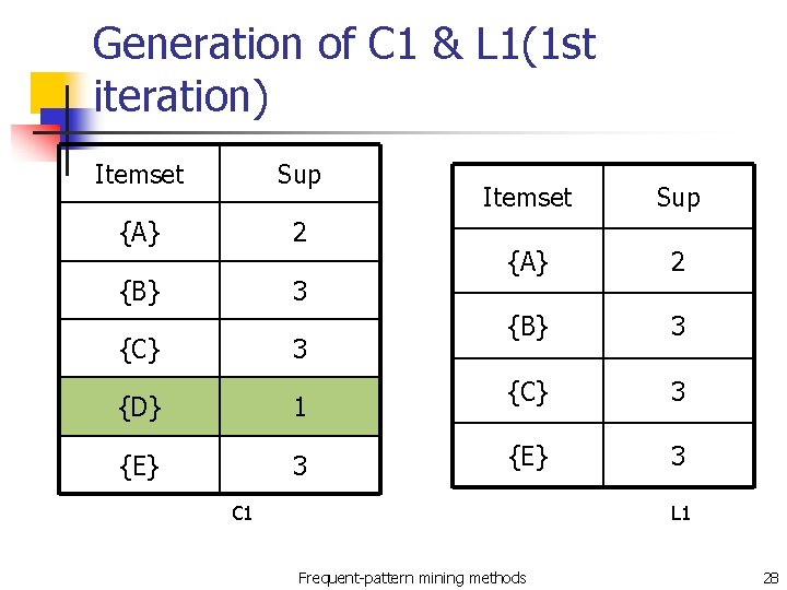 Generation of C 1 & L 1(1 st iteration) Itemset Sup {A} 2 {B}