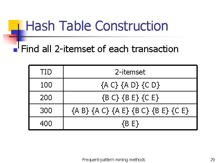 Hash Table Construction n Find all 2 -itemset of each transaction TID 2 -itemset