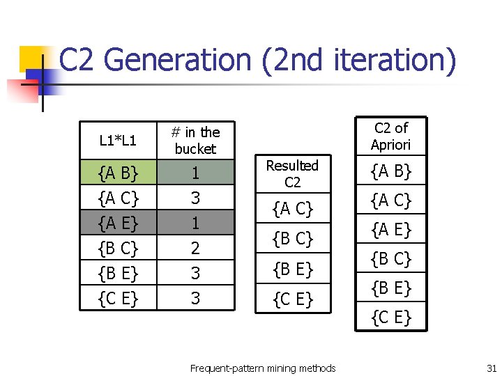 C 2 Generation (2 nd iteration) C 2 of Apriori L 1*L 1 #