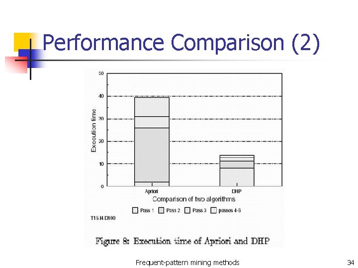 Performance Comparison (2) Frequent-pattern mining methods 34 