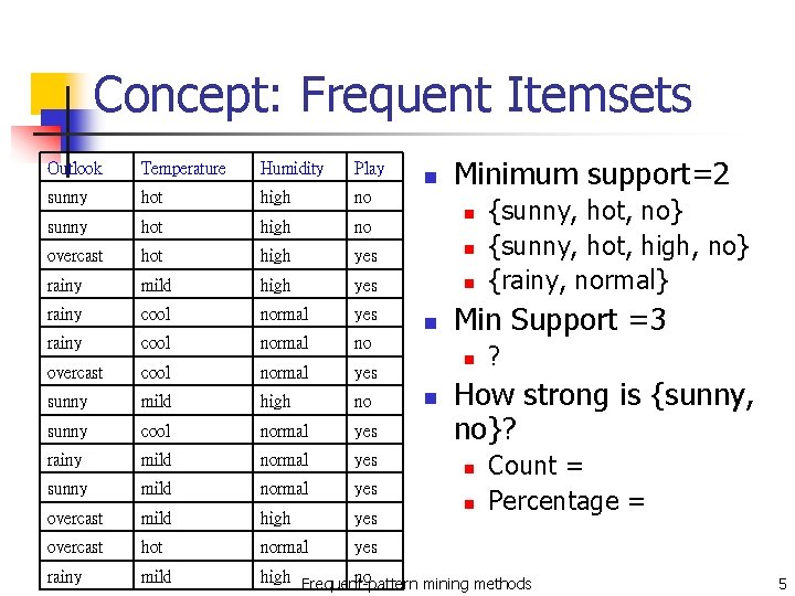 Concept: Frequent Itemsets Minimum support=2 Outlook Temperature Humidity Play sunny hot high no overcast