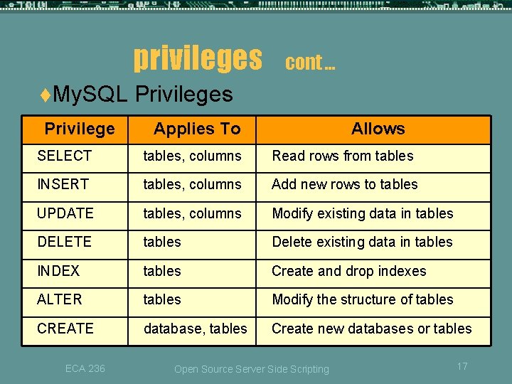 privileges t. My. SQL Privilege cont … Privileges Applies To Allows SELECT tables, columns privileges t. My. SQL Privilege cont … Privileges Applies To Allows SELECT tables, columns