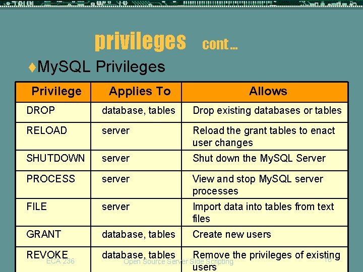 privileges t. My. SQL Privilege cont … Privileges Applies To Allows DROP database, tables privileges t. My. SQL Privilege cont … Privileges Applies To Allows DROP database, tables