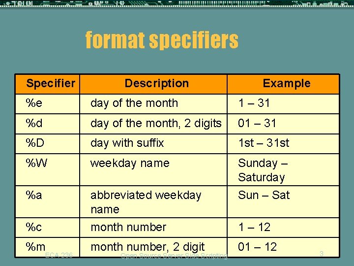 format specifiers Specifier Description Example %e day of the month 1 – 31 %d format specifiers Specifier Description Example %e day of the month 1 – 31 %d
