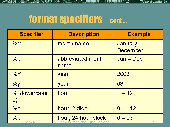 format specifiers Specifier cont … Description Example %M month name January – December %b format specifiers Specifier cont … Description Example %M month name January – December %b