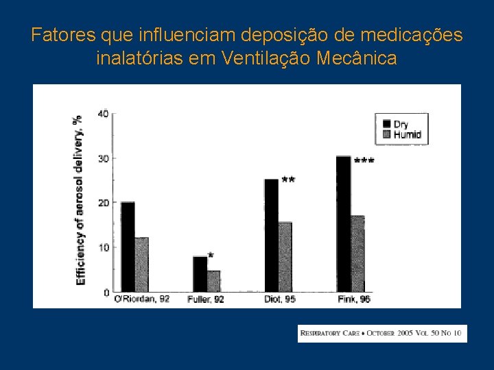 Fatores que influenciam deposição de medicações inalatórias em Ventilação Mecânica 