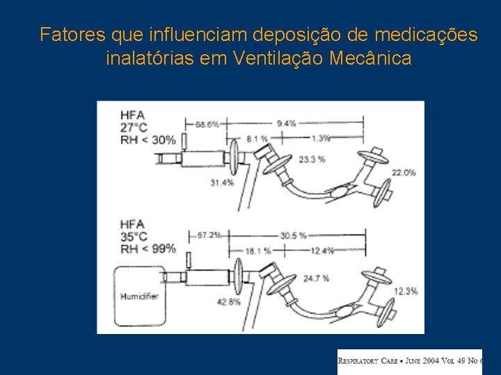 Fatores que influenciam deposição de medicações inalatórias em Ventilação Mecânica 