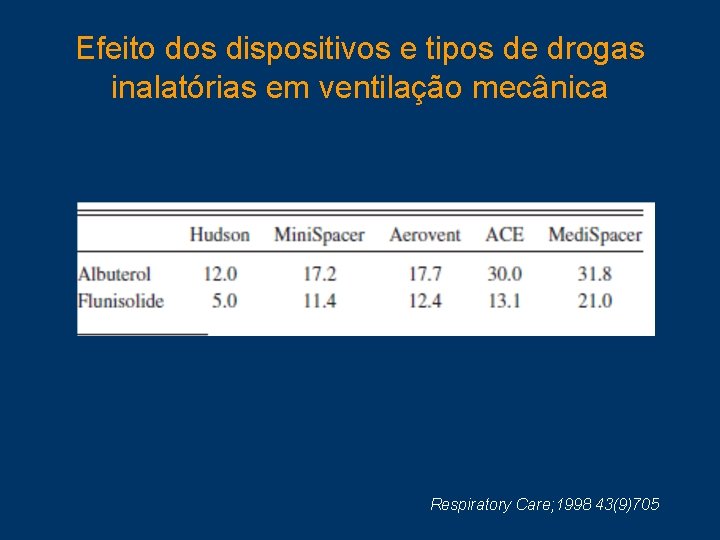 Efeito dos dispositivos e tipos de drogas inalatórias em ventilação mecânica Respiratory Care; 1998