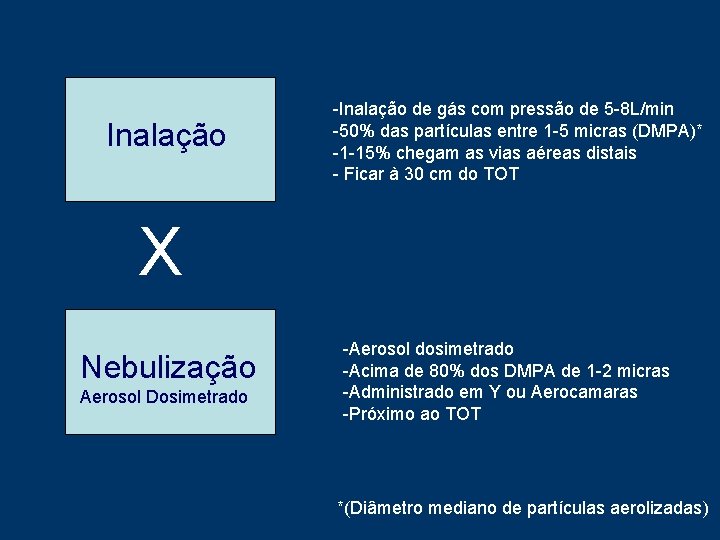 Inalação -Inalação de gás com pressão de 5 -8 L/min -50% das partículas entre