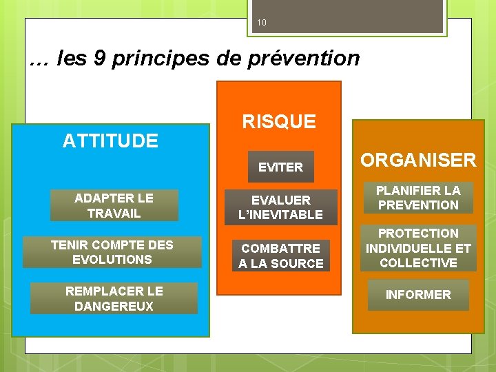 10 … les 9 principes de prévention ATTITUDE RISQUE EVITER ADAPTER LE TRAVAIL TENIR