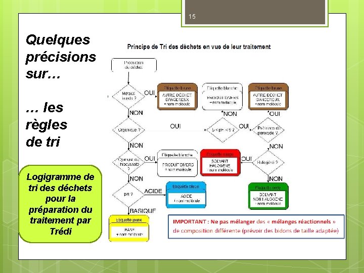 15 Quelques précisions sur… … les règles de tri Logigramme de tri des déchets