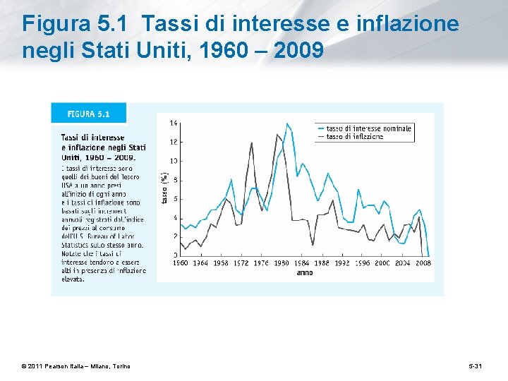 Figura 5. 1 Tassi di interesse e inflazione negli Stati Uniti, 1960 – 2009