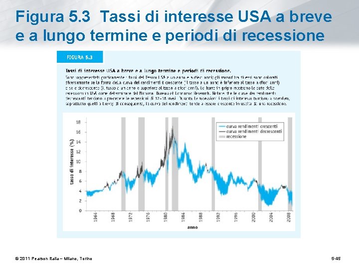 Figura 5. 3 Tassi di interesse USA a breve e a lungo termine e