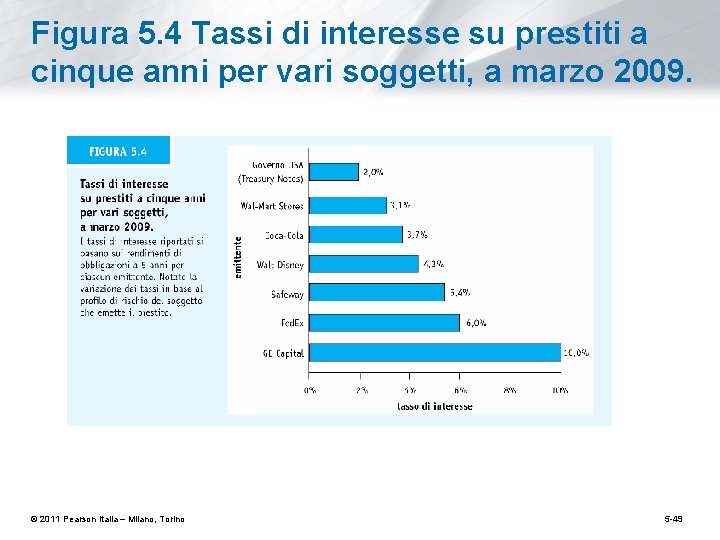 Figura 5. 4 Tassi di interesse su prestiti a cinque anni per vari soggetti,