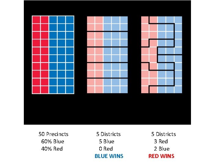 50 Precincts 60% Blue 40% Red 5 Districts 5 Blue 0 Red BLUE WINS