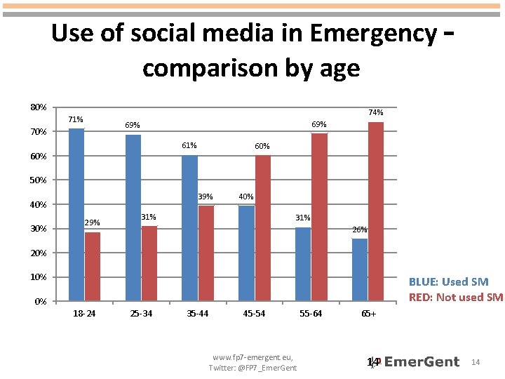 Use of social media in Emergency – comparison by age 80% 74% 71% 69%