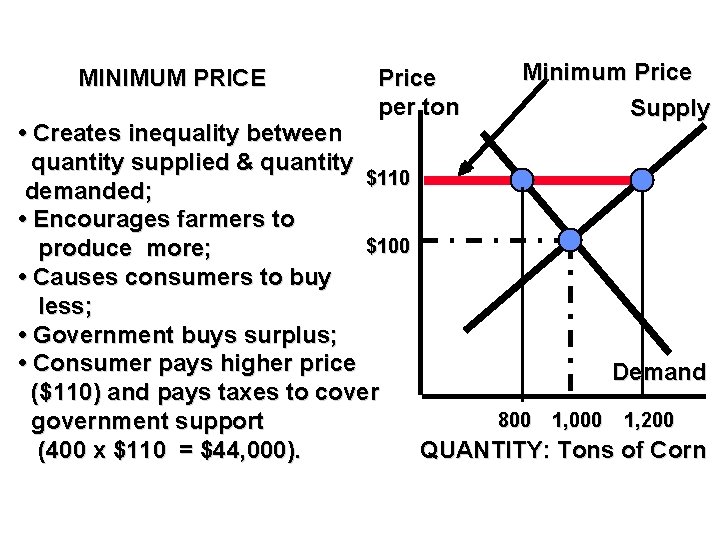 MINIMUM PRICE Price per ton Minimum Price Supply • Creates inequality between quantity supplied