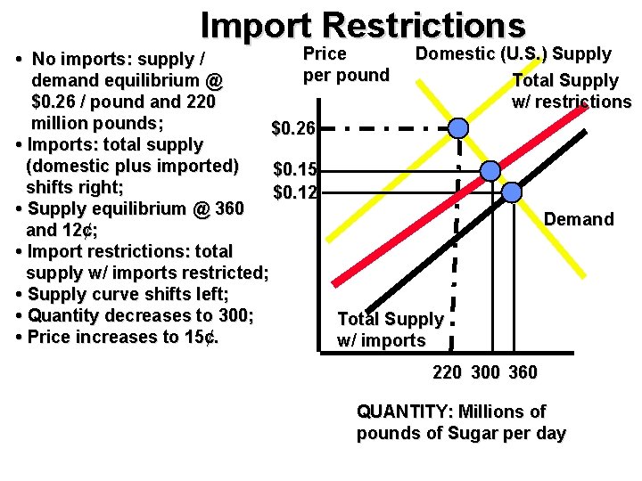 Import Restrictions Price Domestic (U. S. ) Supply • No imports: supply / per