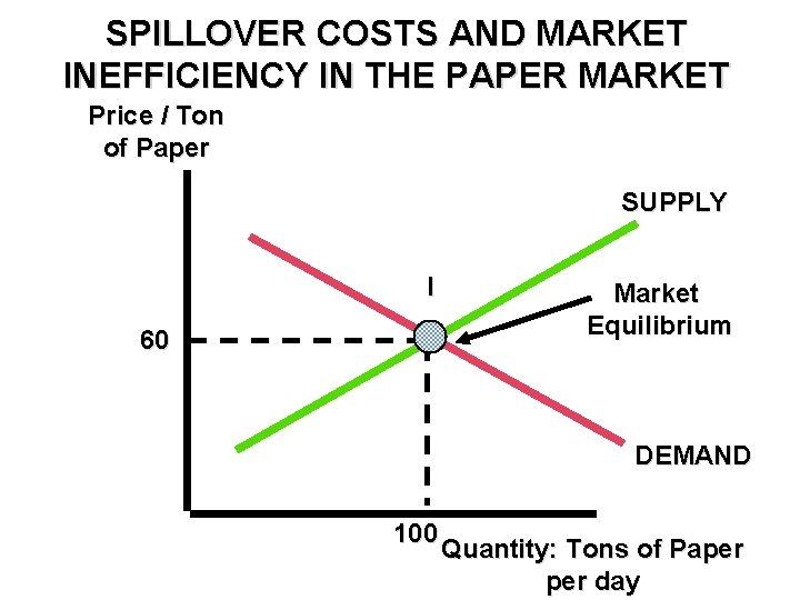 SPILLOVER COSTS AND MARKET INEFFICIENCY IN THE PAPER MARKET Price / Ton of Paper