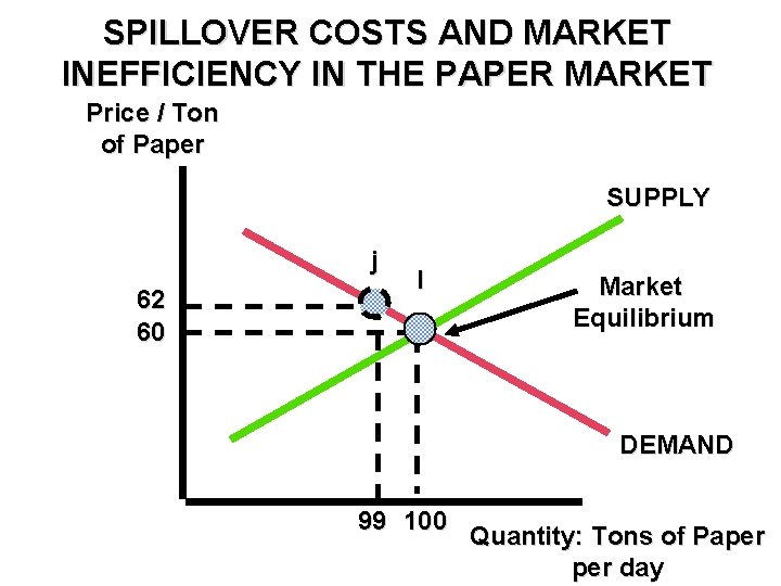 SPILLOVER COSTS AND MARKET INEFFICIENCY IN THE PAPER MARKET Price / Ton of Paper