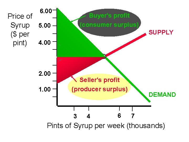 6. 00 Buyer's profit (consumer surplus) Price of Syrup 5. 00 ($ per 4.
