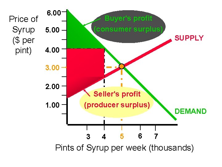 6. 00 Buyer's profit (consumer surplus) Price of Syrup 5. 00 ($ per 4.