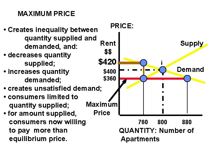 MAXIMUM PRICE: • Creates inequality between quantity supplied and Rent Supply demanded, and: $$