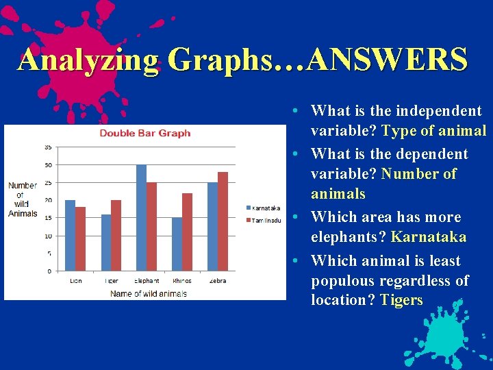 Analyzing Graphs…ANSWERS • What is the independent variable? Type of animal • What is