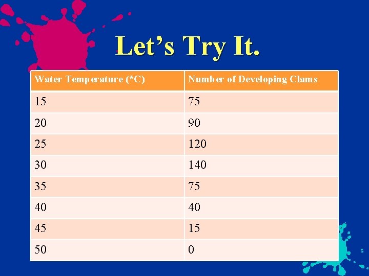 Let’s Try It. Water Temperature (*C) Number of Developing Clams 15 75 20 90