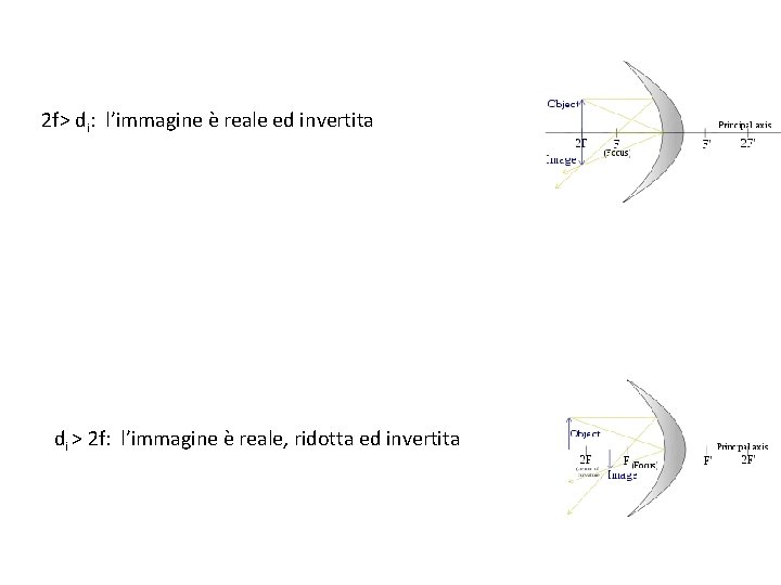 2 f> di: l’immagine è reale ed invertita di > 2 f: l’immagine è