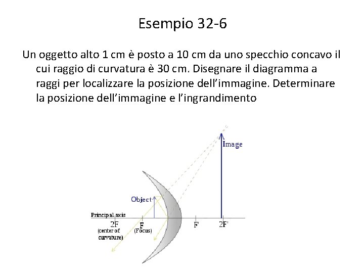 Esempio 32 -6 Un oggetto alto 1 cm è posto a 10 cm da