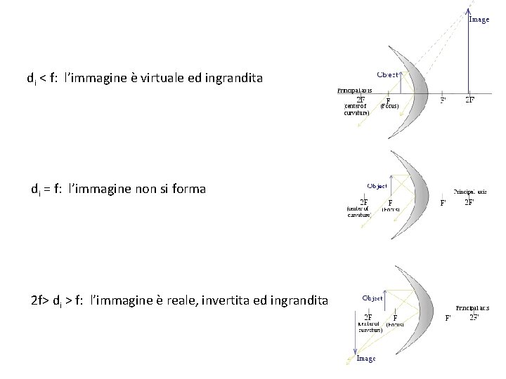 di < f: l’immagine è virtuale ed ingrandita di = f: l’immagine non si