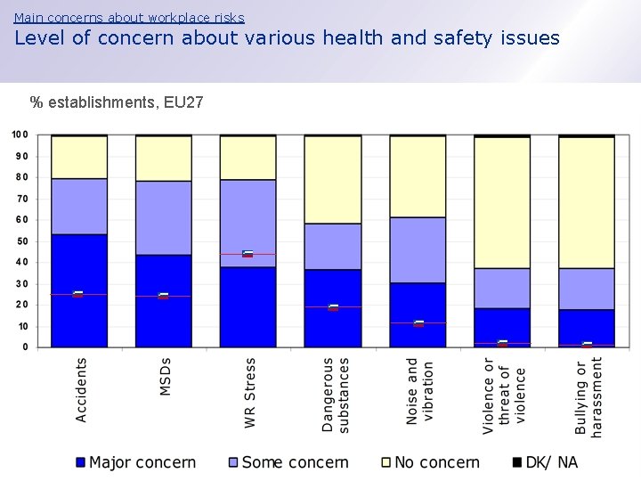 Main concerns about workplace risks Level of concern about various health and safety issues Main concerns about workplace risks Level of concern about various health and safety issues