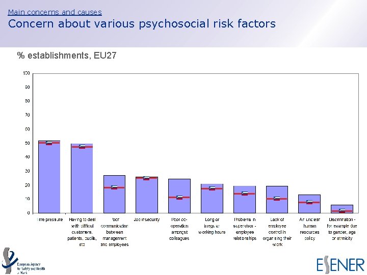 Main concerns and causes Concern about various psychosocial risk factors % establishments, EU 27 Main concerns and causes Concern about various psychosocial risk factors % establishments, EU 27