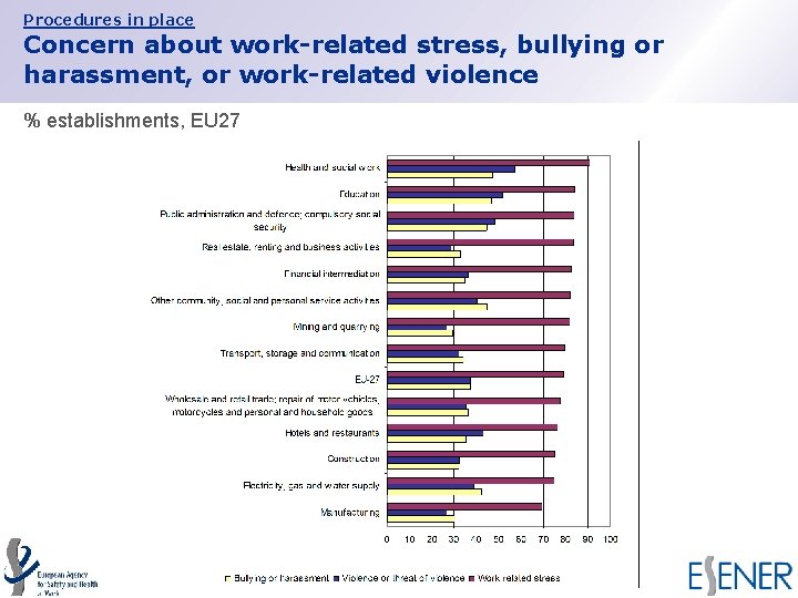 Procedures in place Concern about work-related stress, bullying or harassment, or work-related violence % Procedures in place Concern about work-related stress, bullying or harassment, or work-related violence %